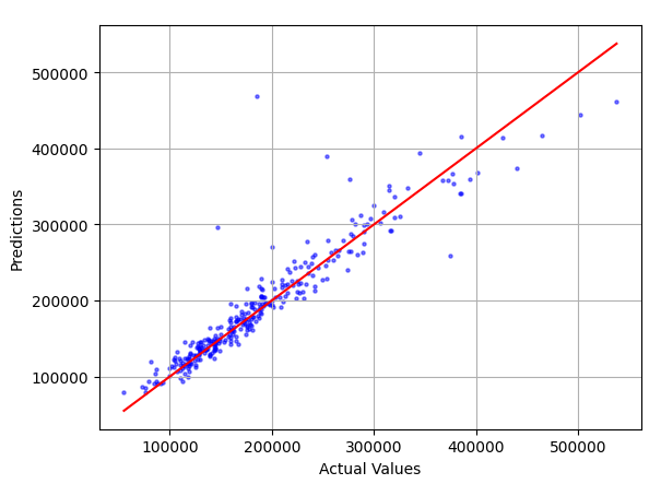 Actual vs Predictions