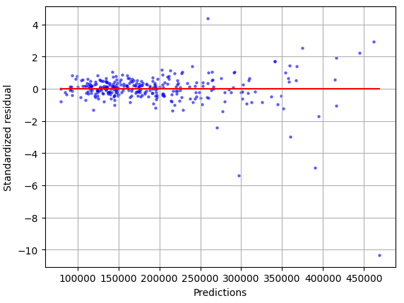 Standardized residual plot