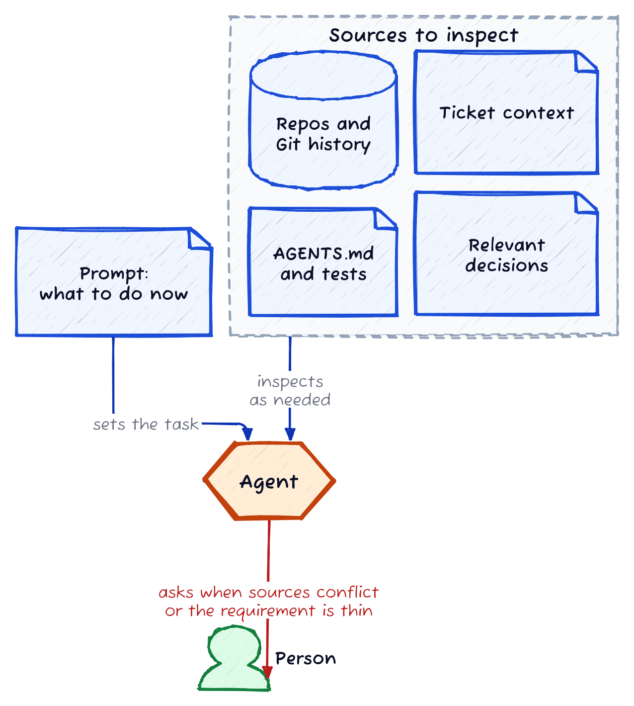 An agent receives a focused prompt, then inspects repositories and Git history, ticket context, instructions, tests and relevant decisions as needed. It asks a person when sources conflict or the requirement is thin.