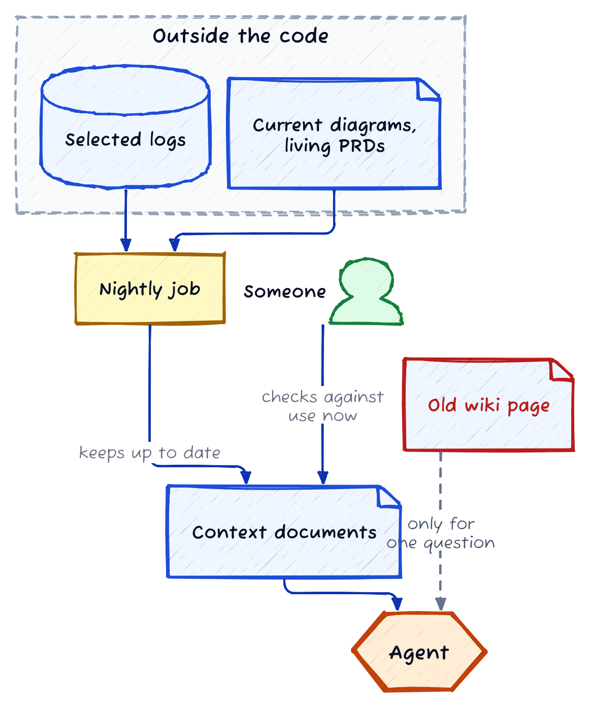 Selected logs and current diagrams or living PRDs can keep context documents current, but a person checks them against how the system is used now. An old wiki page is useful only for a specific question.