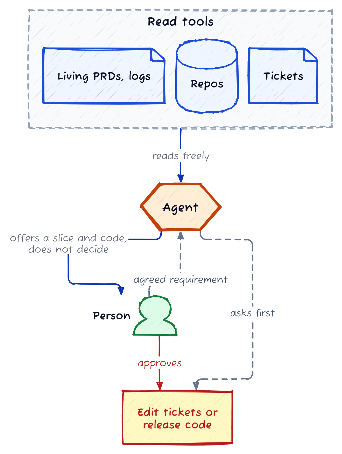 An agent reads product context and offers a slice and code, but a person agrees the requirement and approves editing tickets or releasing code.