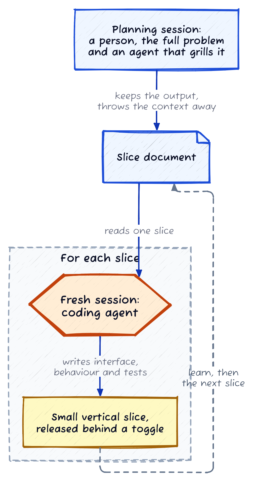 A planning session produces a slice document. A fresh coding-agent session reads one slice, writes interface, behaviour and tests, then releases a small vertical slice behind a toggle before learning and moving to the next slice.