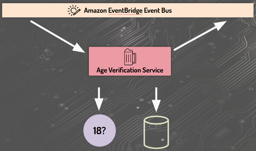 Age Verification Service